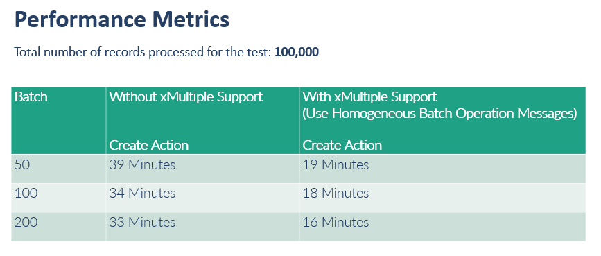 CDS/CRM Writing Performance - Use Homogeneous Batch Operation Messages.png